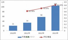 中国移动电源市场发展规模分析